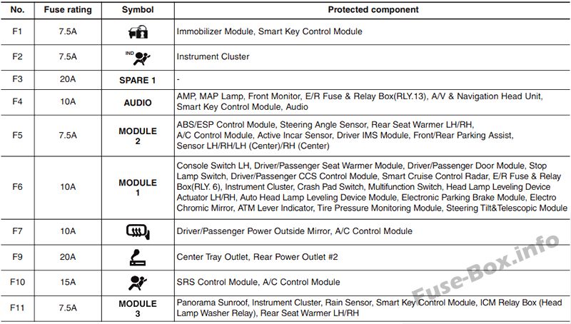 Hyundai Azera HG Sicherungskasten im Innenraum Sicherungsdiagramm