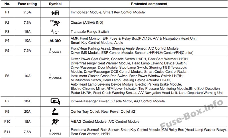 Hyundai Azera HG Sicherungskasten im Innenraum Sicherungsdiagramm