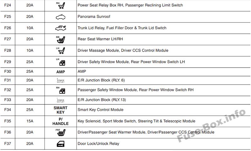 Hyundai Azera HG Sicherungskasten im Innenraum Sicherungsdiagramm