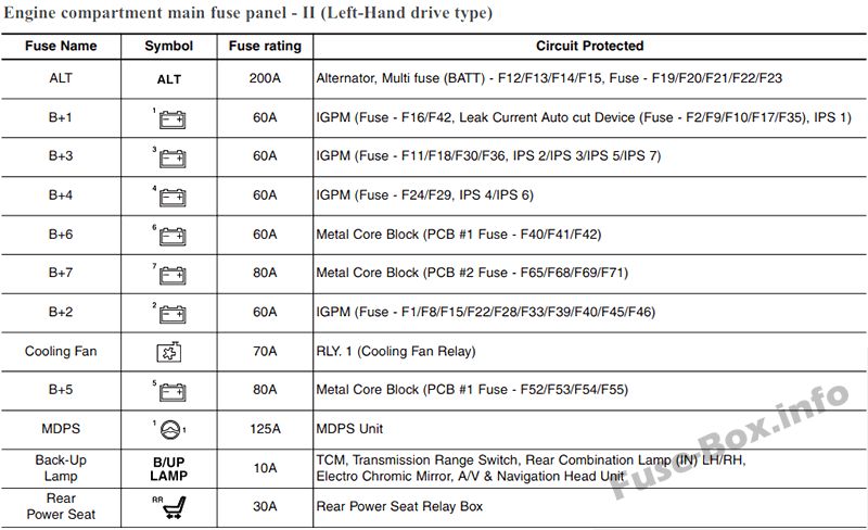 Hyundai Genesis DH Sicherungskasten im Motorraum Sicherungsdiagramm