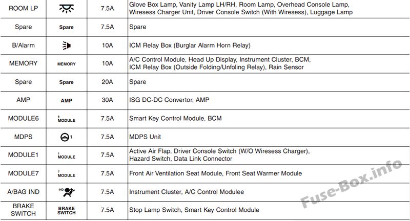 Hyundai Kona Sicherungskasten im Innenraum Sicherungsdiagramm