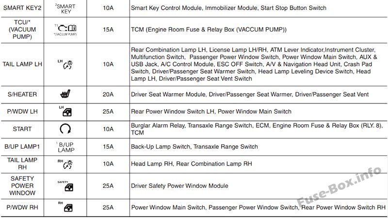 Hyundai Veloster Sicherungskasten im Innenraum Sicherungsdiagramm