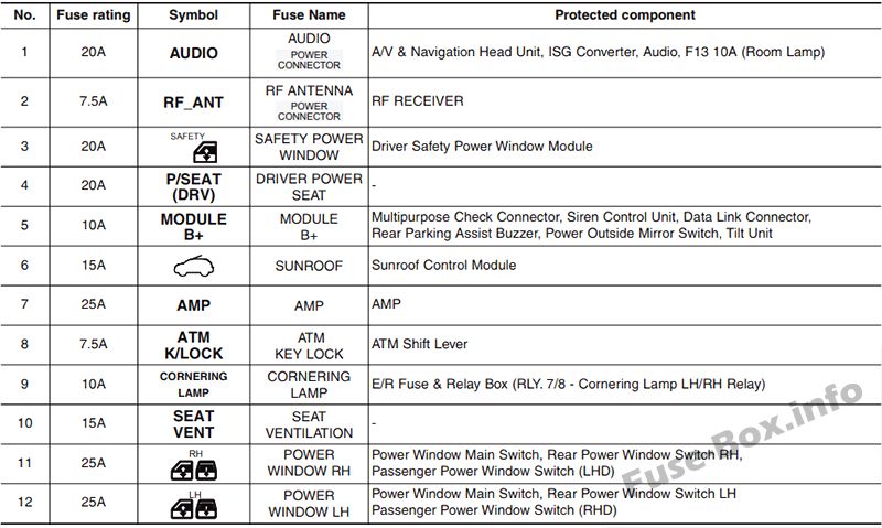 KIA Sportage SL Sicherungskasten im Innenraum Sicherungsdiagramm