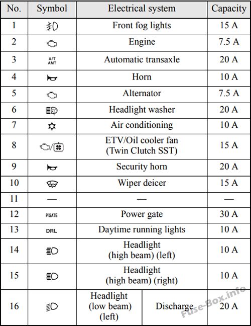 Mitsubishi Outlander Sicherungskasten im Motorraum Sicherungsdiagramm
