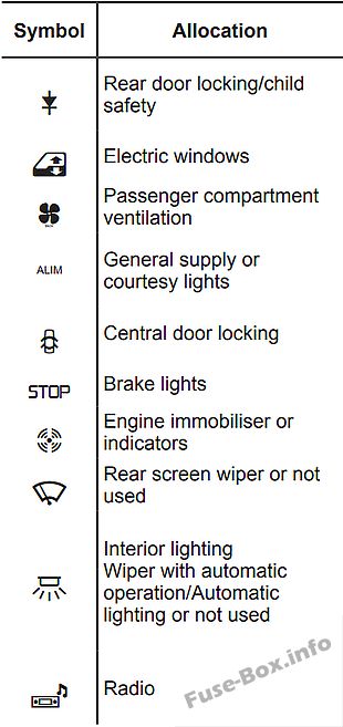 Renault Clio III Sicherungskasten im Innenraum Sicherungsdiagramm