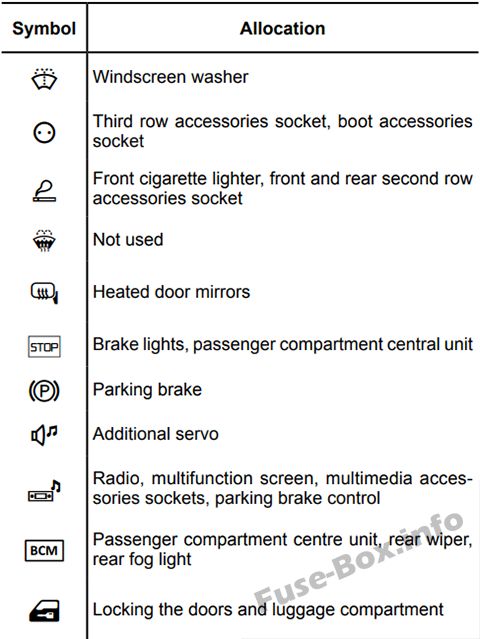 Renault Scenic IV Sicherungskasten im Innenraum Sicherungsdiagramm